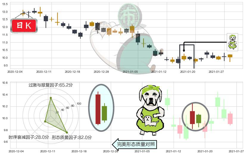 原油2X做空-ProShares(usSCO)下跌身怀六甲K线图-阿布量化