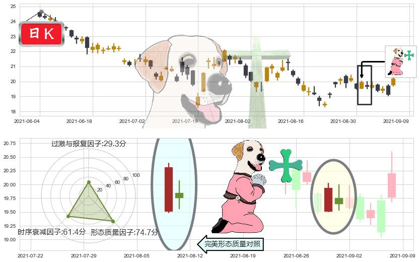美国航空(usAAL)下跌孕十字星K线图-阿布量化