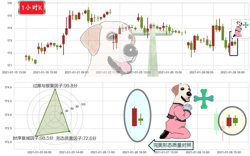 黄金ETF-SPDR(usGLD)下跌孕十字星K线图-阿布量化