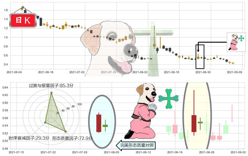 精锐教育(usONE)下跌孕十字星K线图-阿布量化