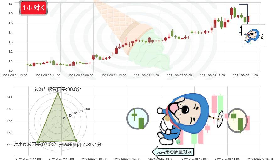 BEST Inc(usBEST)下跌螺旋桨K线图-阿布量化