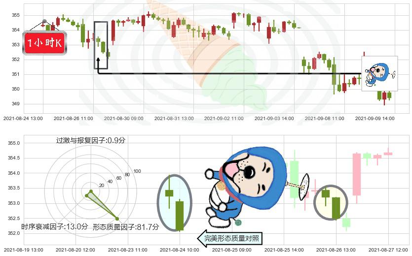 道指ETF-SPDR(usDIA)下跌螺旋桨K线图-阿布量化