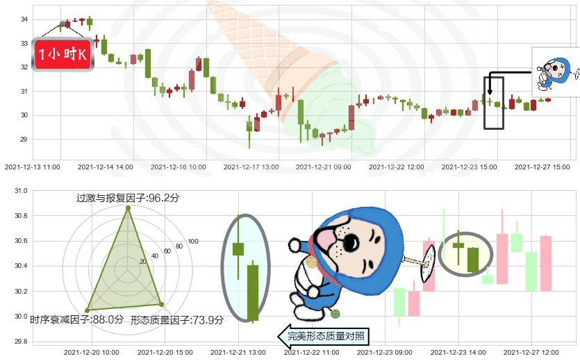 诺亚财富(usNOAH)下跌螺旋桨K线图-阿布量化