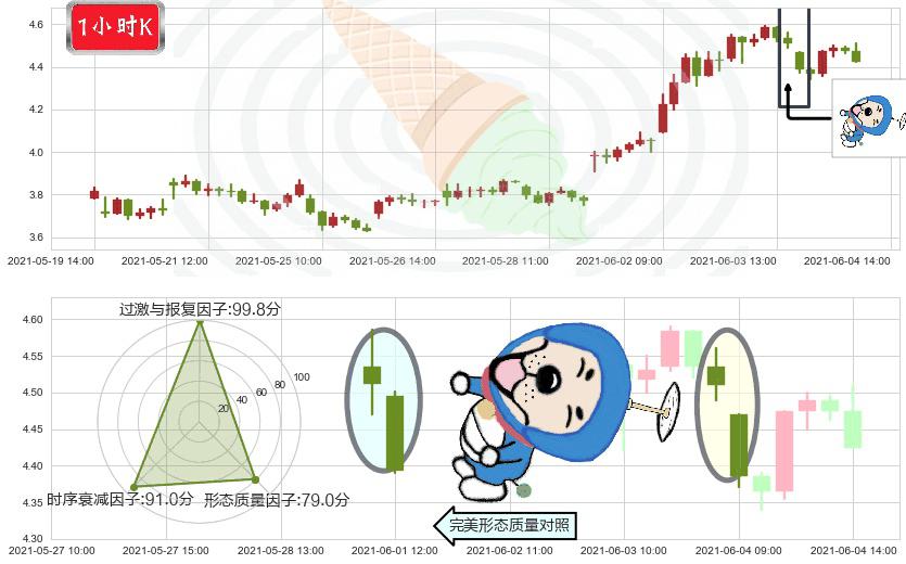 Transocean(usRIG)下跌螺旋桨K线图-阿布量化