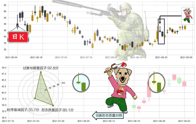 AMC娱乐(usAMC)射击之星形态K线图-阿布量化