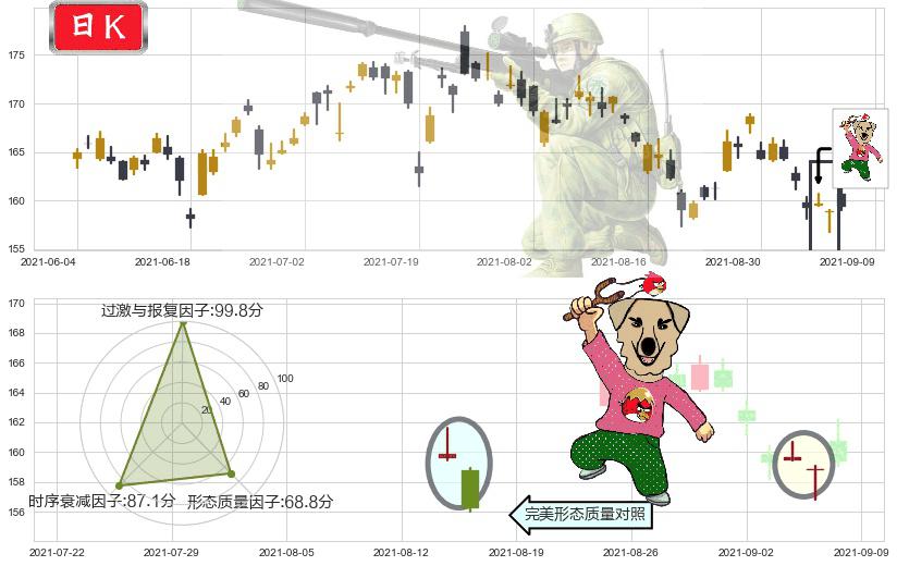 美国运通(usAXP)射击之星形态K线图-阿布量化
