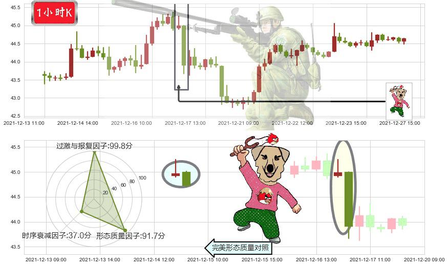 美国银行(usBAC)射击之星形态K线图-阿布量化