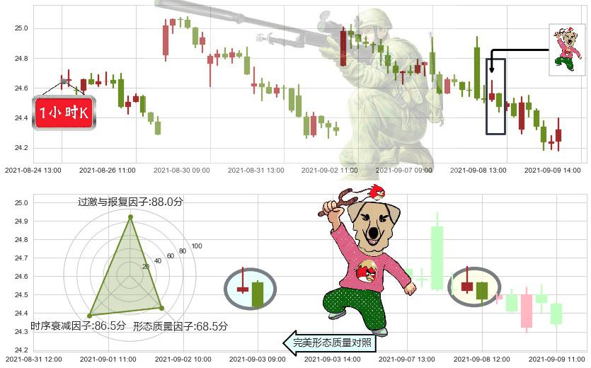 英国石油(usBP)射击之星形态K线图-阿布量化