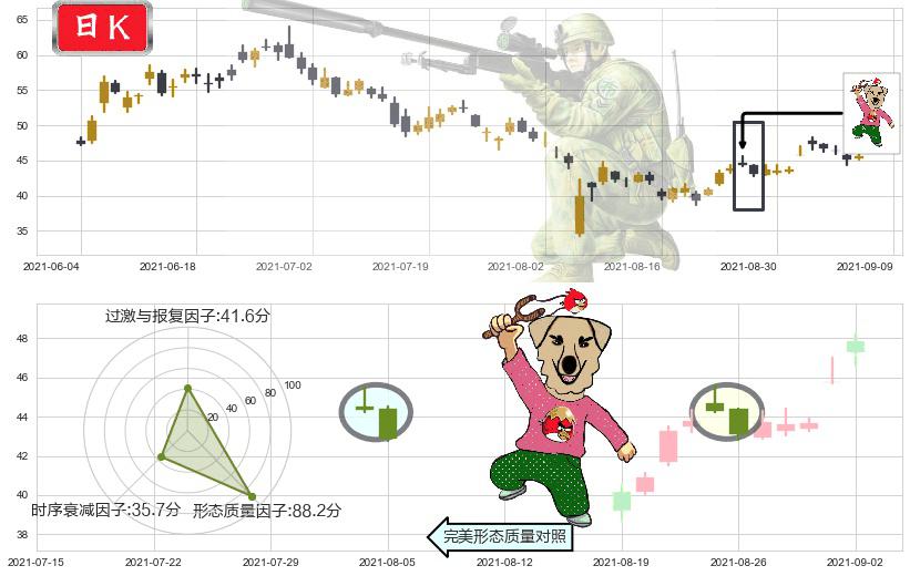 Fastly, Inc.(usFSLY)射击之星形态K线图-阿布量化