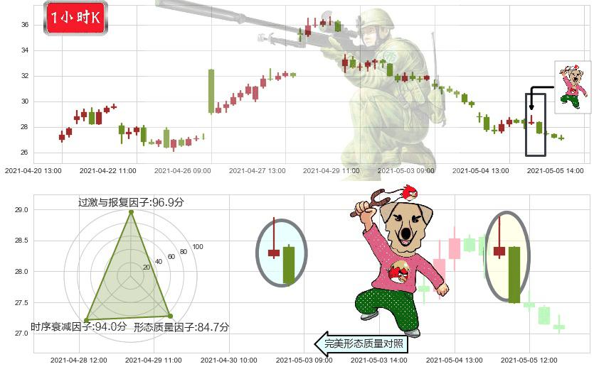 跟谁学(usGSX)射击之星形态K线图-阿布量化