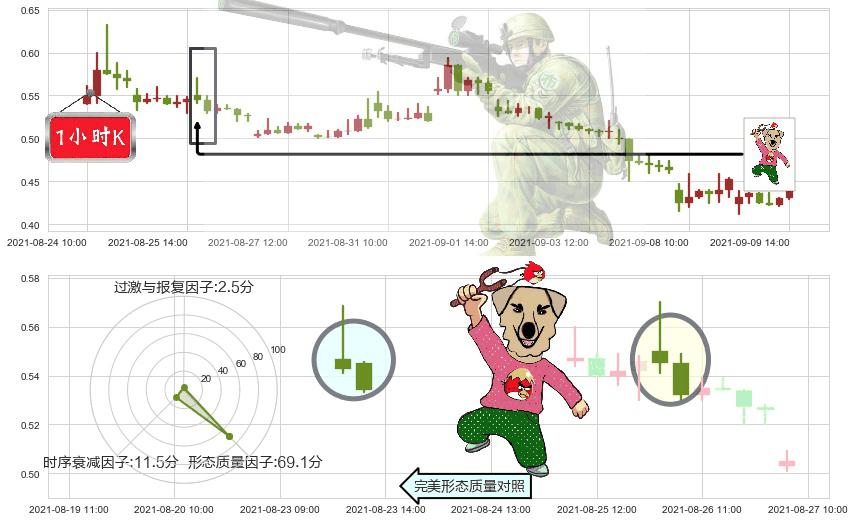 精锐教育(usONE)射击之星形态K线图-阿布量化