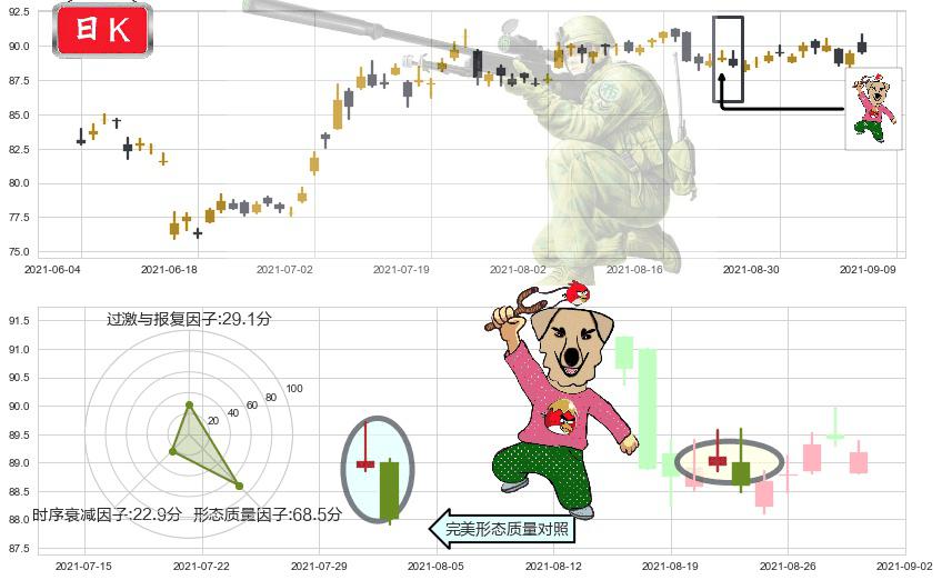 甲骨文(usORCL)射击之星形态K线图-阿布量化