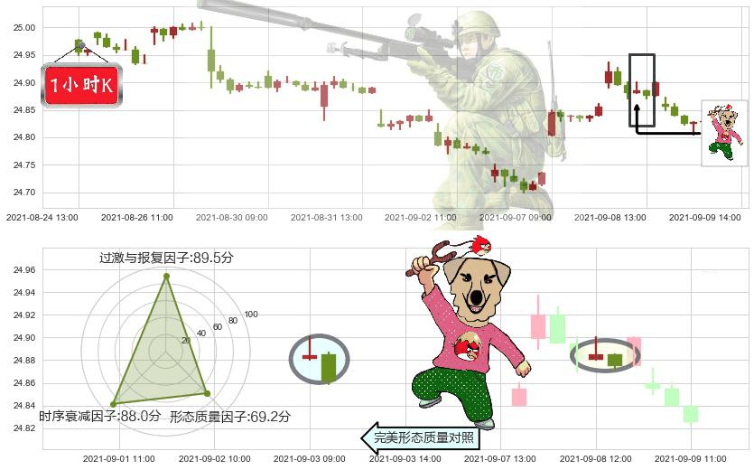 做多美元指数-PowerShares(usUUP)射击之星形态K线图-阿布量化