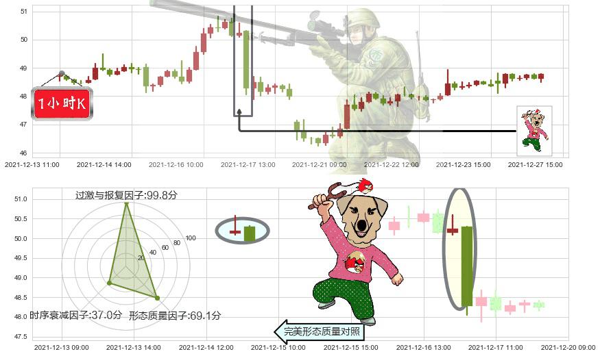 富国银行(usWFC)射击之星形态K线图-阿布量化