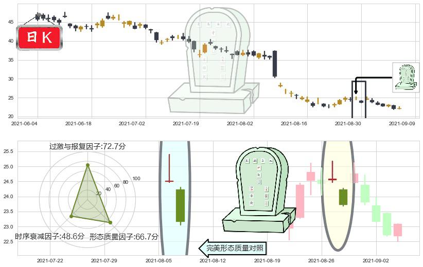 Groupon(usGRPN)墓碑十字线（墓碑线）K线图-阿布量化
