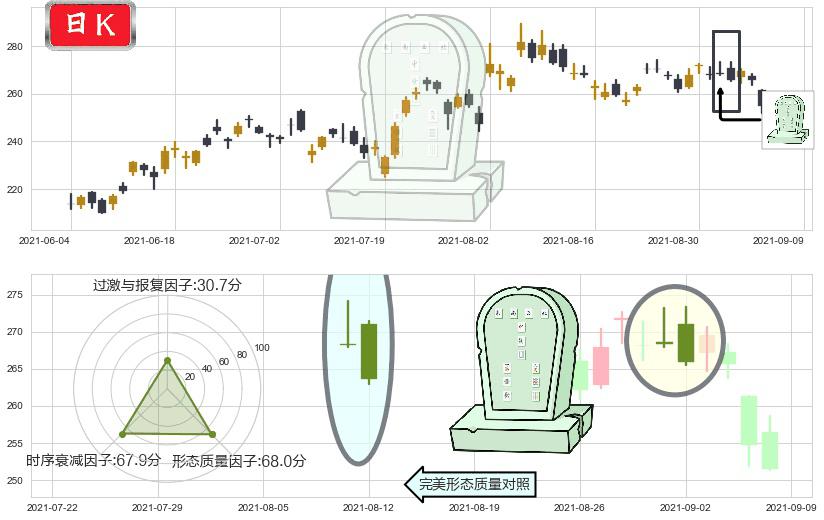Square(usSQ)墓碑十字线（墓碑线）K线图-阿布量化