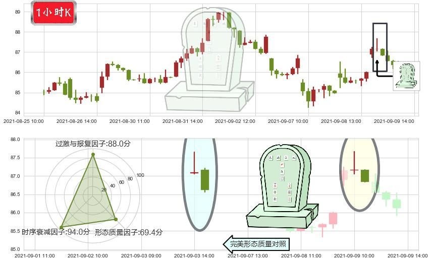 Welltower(usWELL)墓碑十字线（墓碑线）K线图-阿布量化