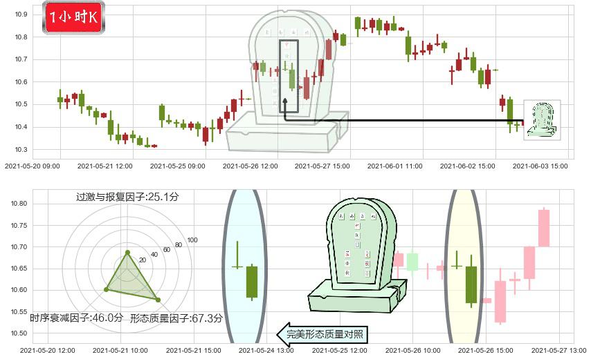 Zynga(usZNGA)墓碑十字线（墓碑线）K线图-阿布量化