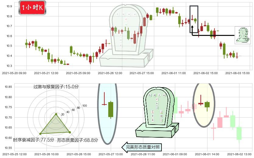 Zynga(usZNGA)墓碑十字线（墓碑线）K线图-阿布量化