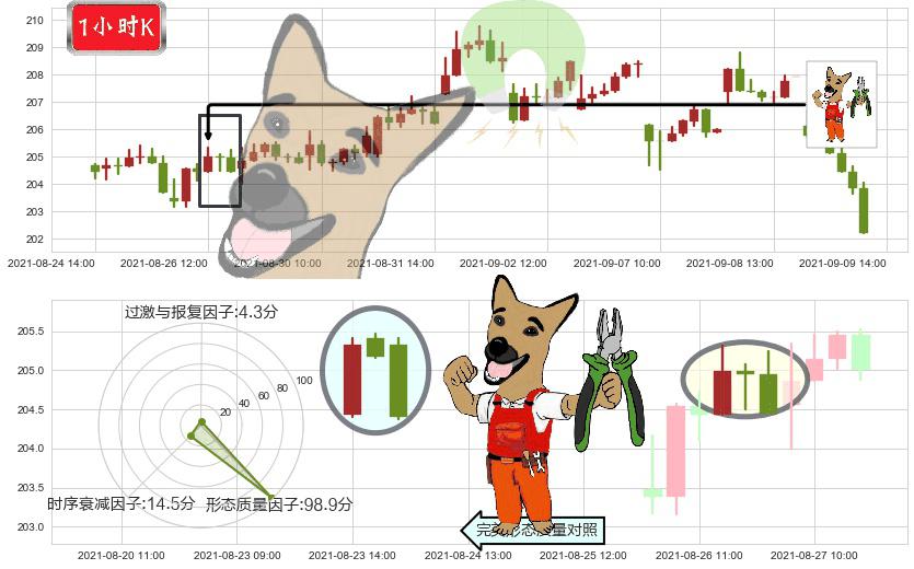 亚历山大房地产(usARE)下跌镊子线(n形磁铁)K线图-阿布量化