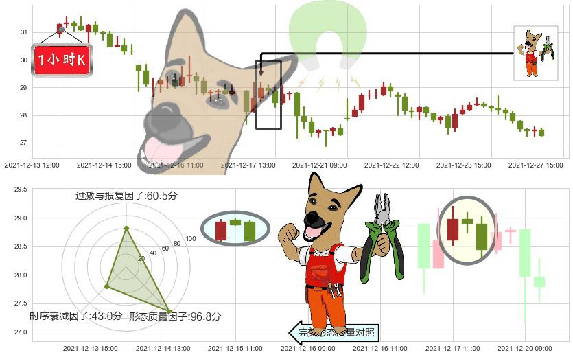 汽车之家(usATHM)下跌镊子线（n形磁铁）K线图-阿布量化
