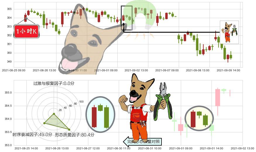道指ETF-SPDR(usDIA)下跌镊子线(n形磁铁)K线图-阿布量化