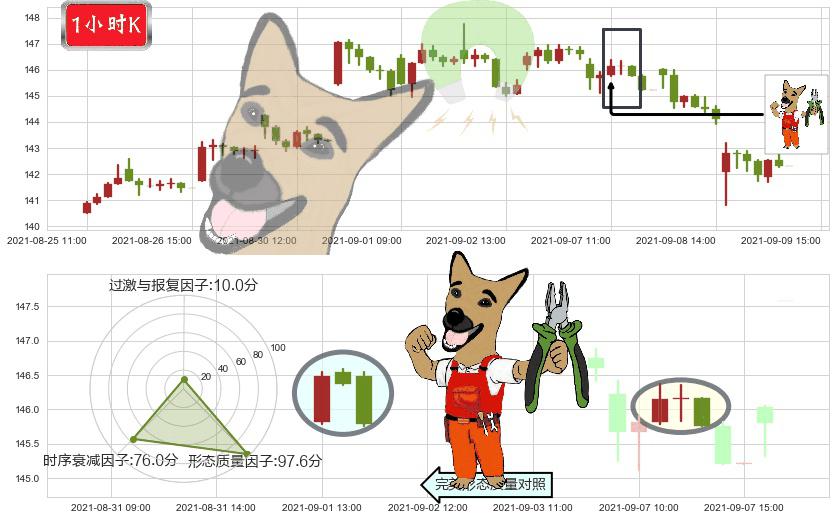 艺电(usEA)下跌镊子线（n形磁铁）K线图-阿布量化