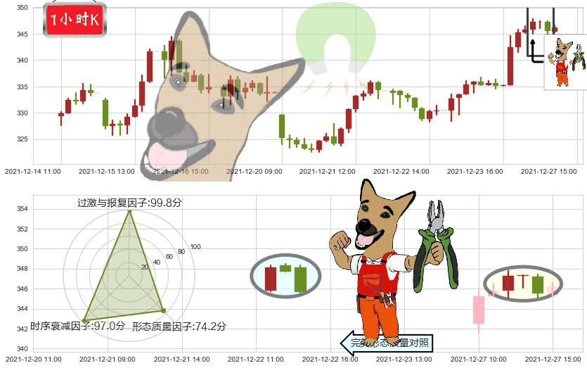 Facebook(usFB)下跌镊子线(n形磁铁)K线图-阿布量化