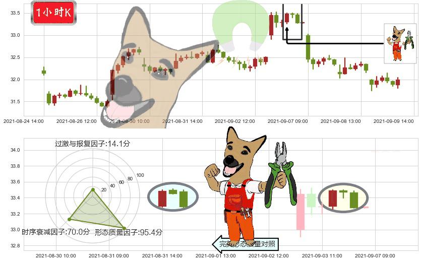 黄金矿业ETF(usGDX)下跌镊子线（n形磁铁）K线图-阿布量化