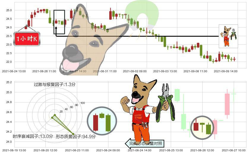 Groupon(usGRPN)下跌镊子线(n形磁铁)K线图-阿布量化