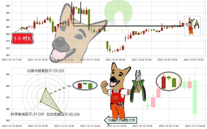 高盛(usGS)下跌镊子线（n形磁铁）K线图-阿布量化