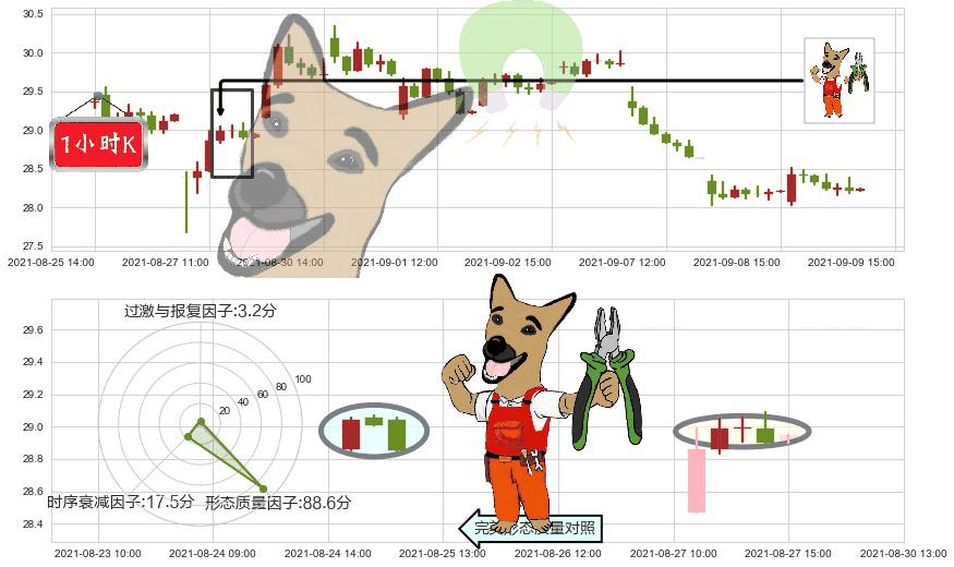 惠普(usHPQ)下跌镊子线（n形磁铁）K线图-阿布量化