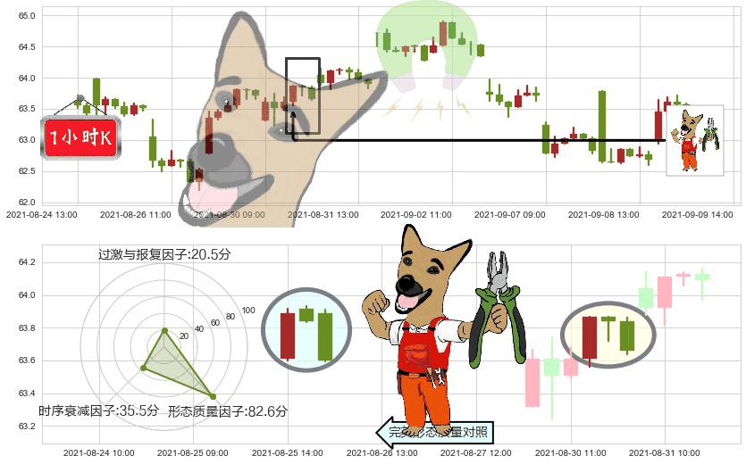 洲际酒店集团(usIHG)下跌镊子线(n形磁铁)K线图-阿布量化