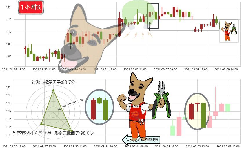 蘑菇街(usMOGU)下跌镊子线（n形磁铁）K线图-阿布量化