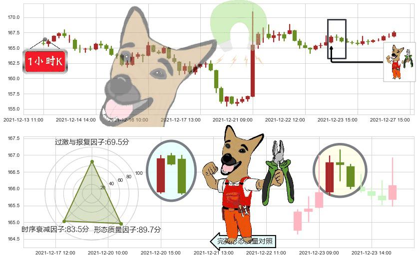 耐克(usNKE)下跌镊子线（n形磁铁）K线图-阿布量化