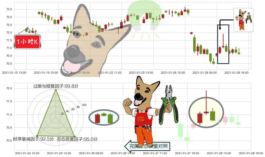 诺和诺德(usNVO)下跌镊子线（n形磁铁）K线图-阿布量化