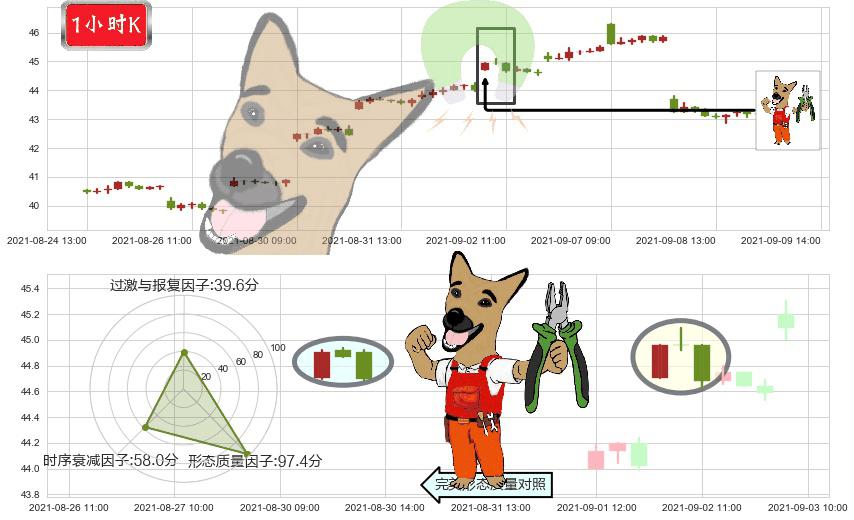中石油(usPTR)下跌镊子线（n形磁铁）K线图-阿布量化