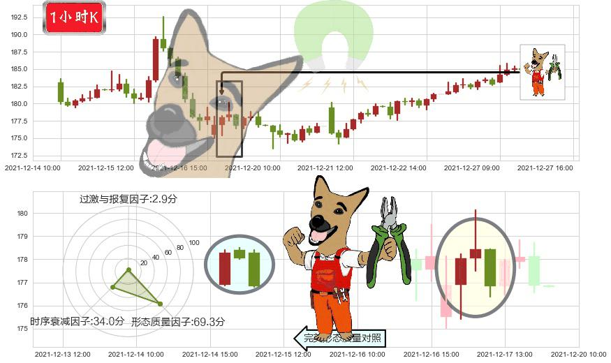 高通(usQCOM)下跌镊子线（n形磁铁）K线图-阿布量化