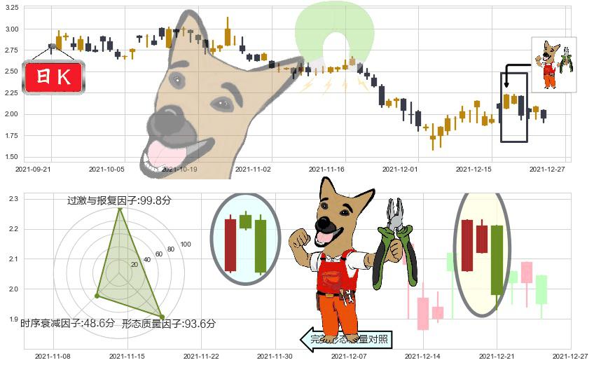 红黄蓝教育(usRYB)下跌镊子线(n形磁铁)K线图-阿布量化