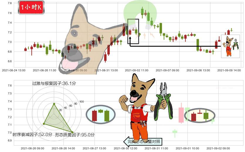 昱辉阳光(usSOL)下跌镊子线（n形磁铁）K线图-阿布量化