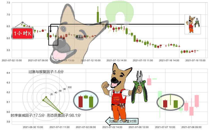阳光动力(usSPI)下跌镊子线（n形磁铁）K线图-阿布量化