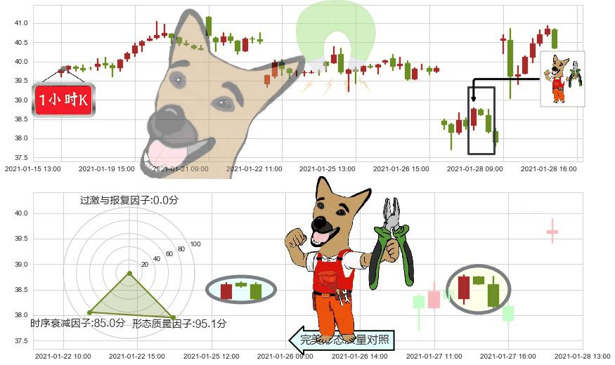 意法半导体(usSTM)下跌镊子线(n形磁铁)K线图-阿布量化