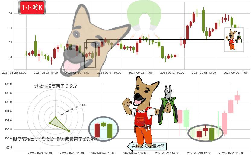 永利度假村(usWYNN)下跌镊子线（n形磁铁）K线图-阿布量化