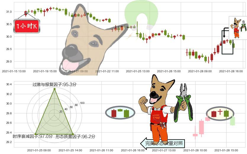 金融业ETF-SPDR(usXLF)下跌镊子线（n形磁铁）K线图-阿布量化