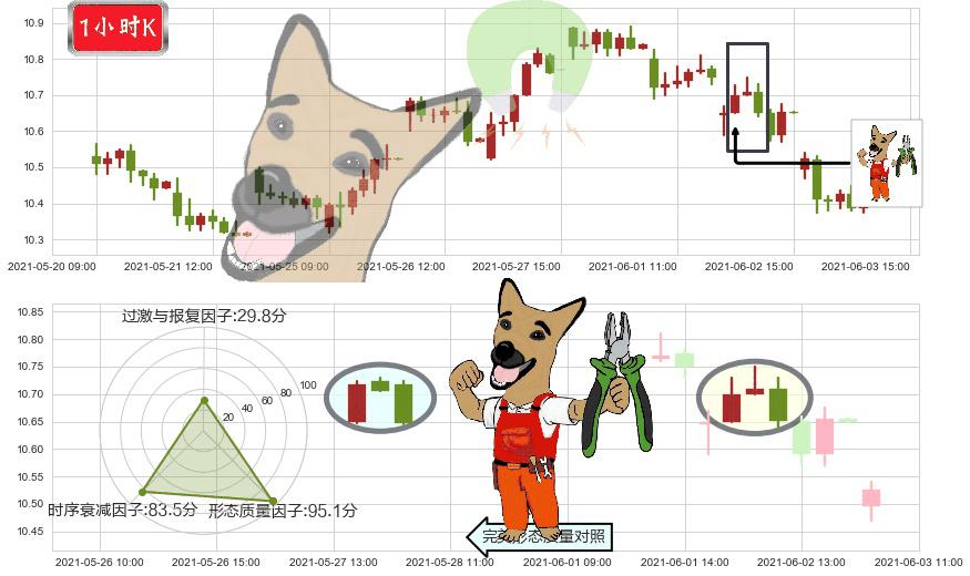 Zynga(usZNGA)下跌镊子线(n形磁铁)K线图-阿布量化