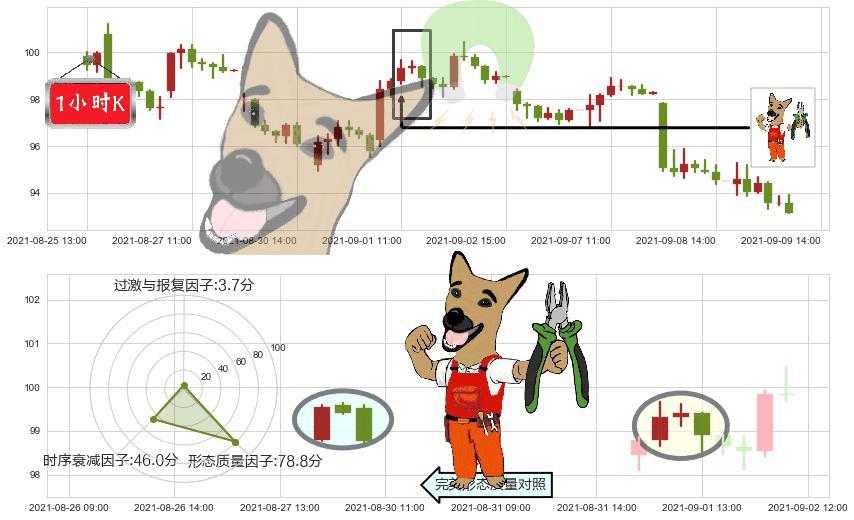Zillow(usZ)下跌镊子线（n形磁铁）K线图-阿布量化