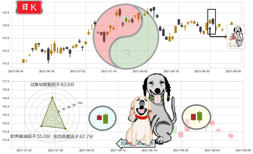 美国全债市ETF-iShares(usAGG)阴包阳形态K线图-阿布量化