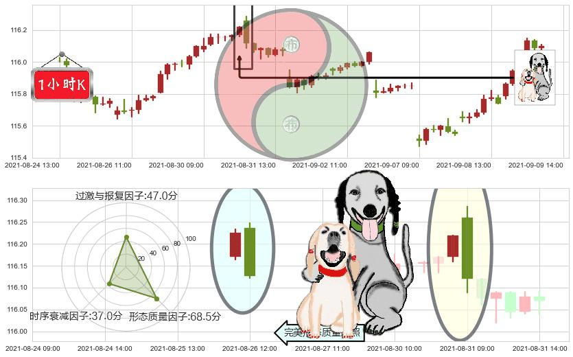 美国全债市ETF-iShares(usAGG)阴包阳形态K线图-阿布量化