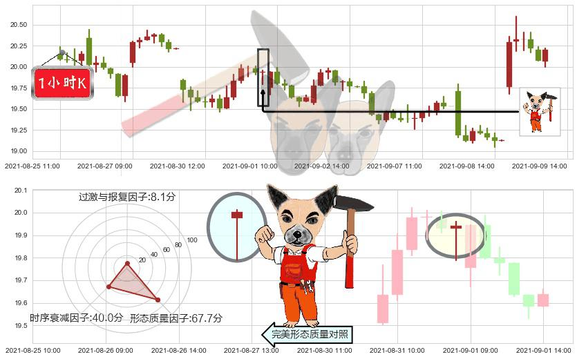 美国航空(usAAL)锤头线（锤子线）K线图-阿布量化