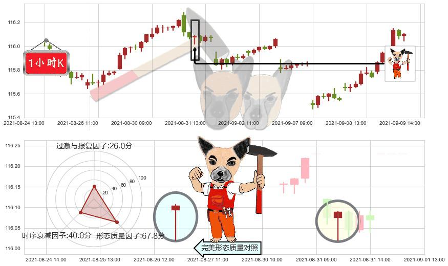 美国全债市ETF-iShares(usAGG)锤头线（锤子线）K线图-阿布量化